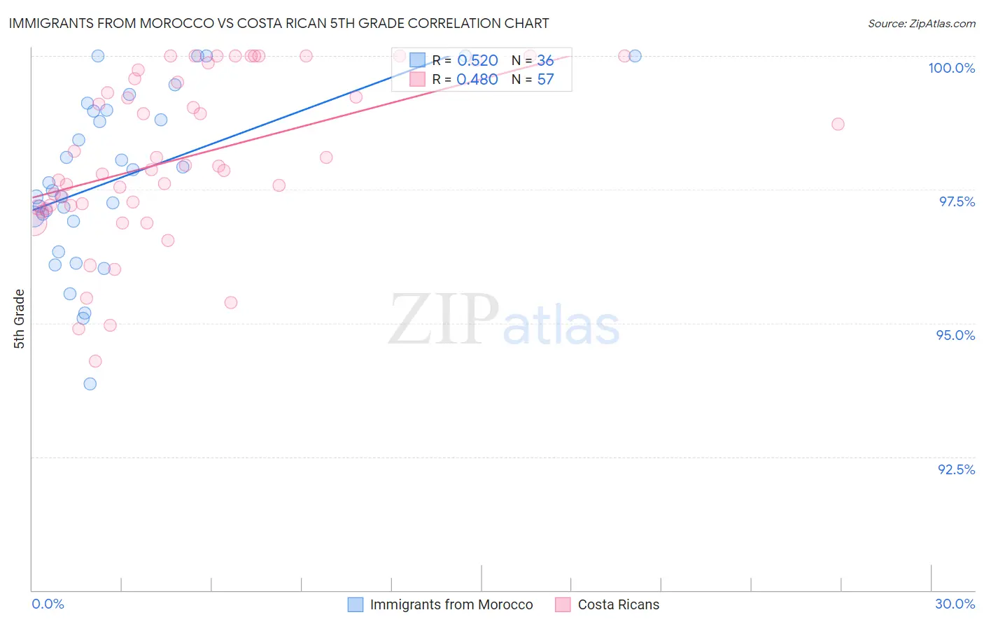 Immigrants from Morocco vs Costa Rican 5th Grade