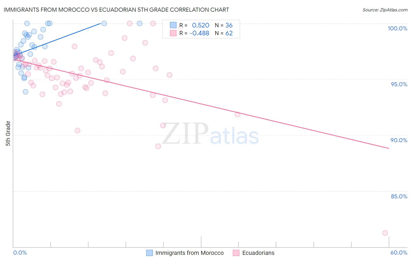 Immigrants from Morocco vs Ecuadorian 5th Grade
