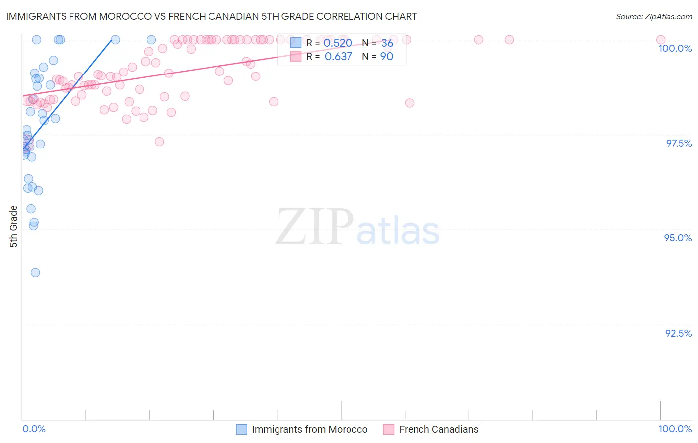 Immigrants from Morocco vs French Canadian 5th Grade