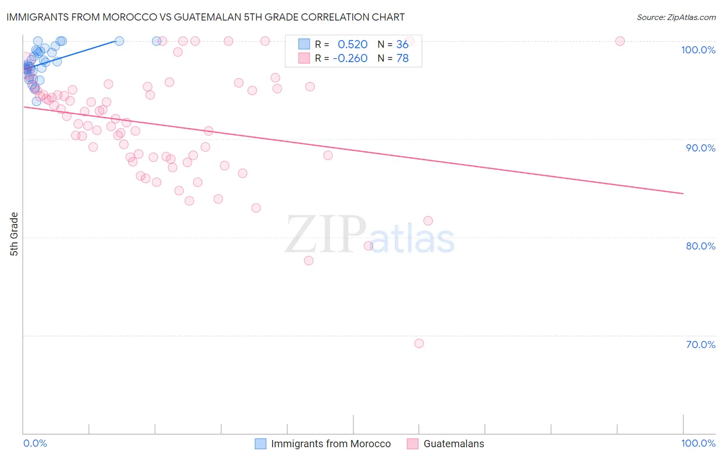 Immigrants from Morocco vs Guatemalan 5th Grade