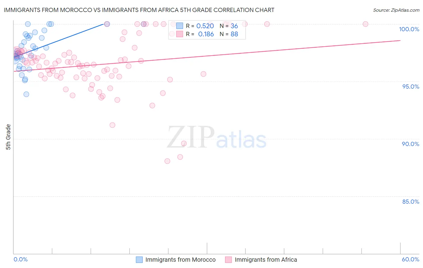 Immigrants from Morocco vs Immigrants from Africa 5th Grade