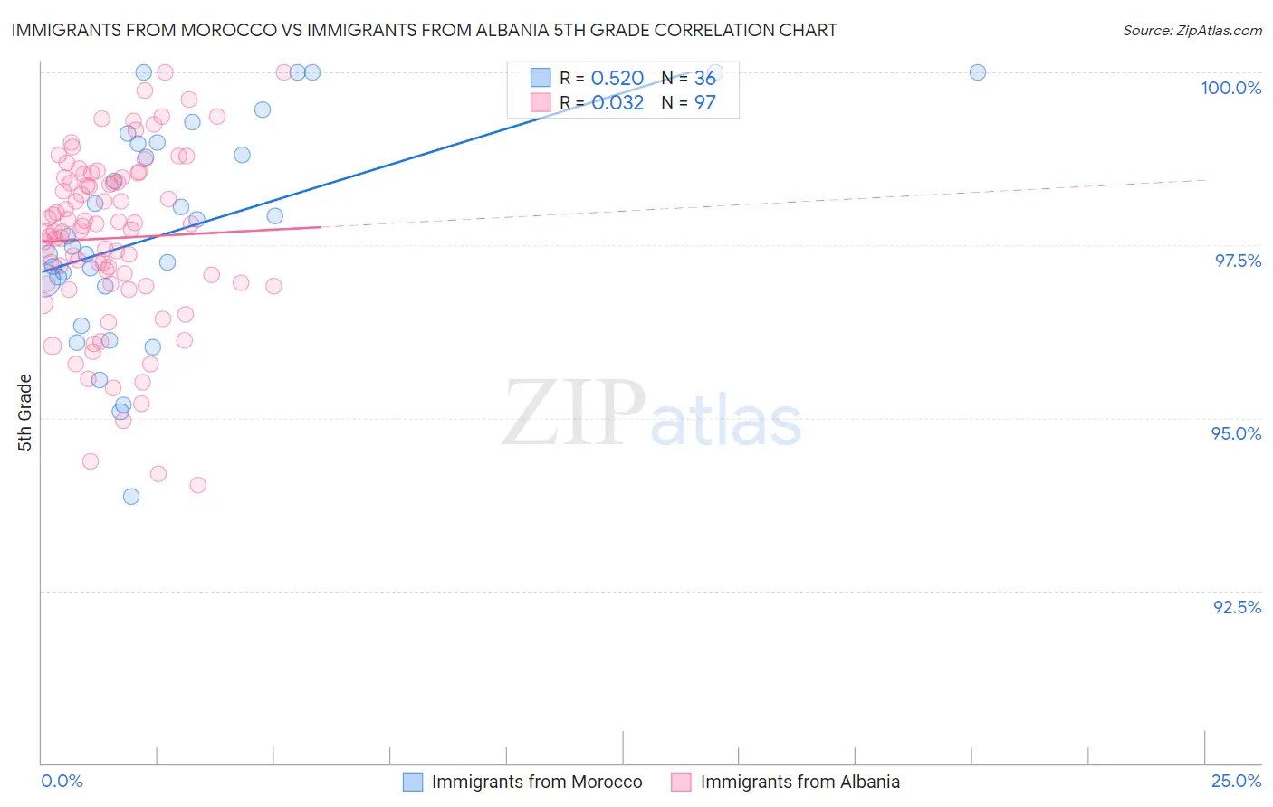 Immigrants from Morocco vs Immigrants from Albania 5th Grade