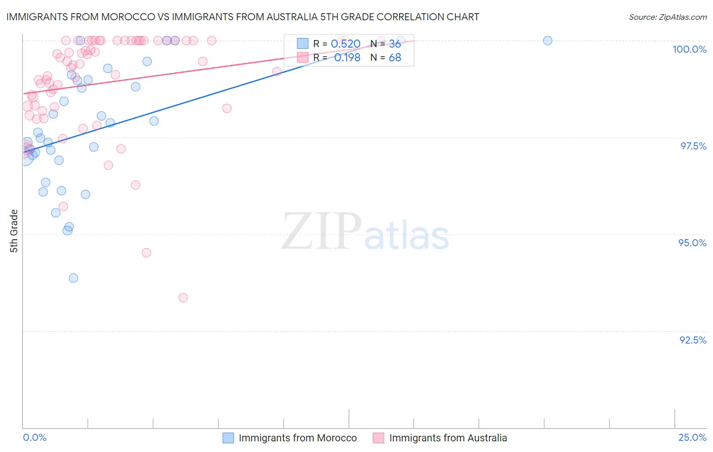 Immigrants from Morocco vs Immigrants from Australia 5th Grade
