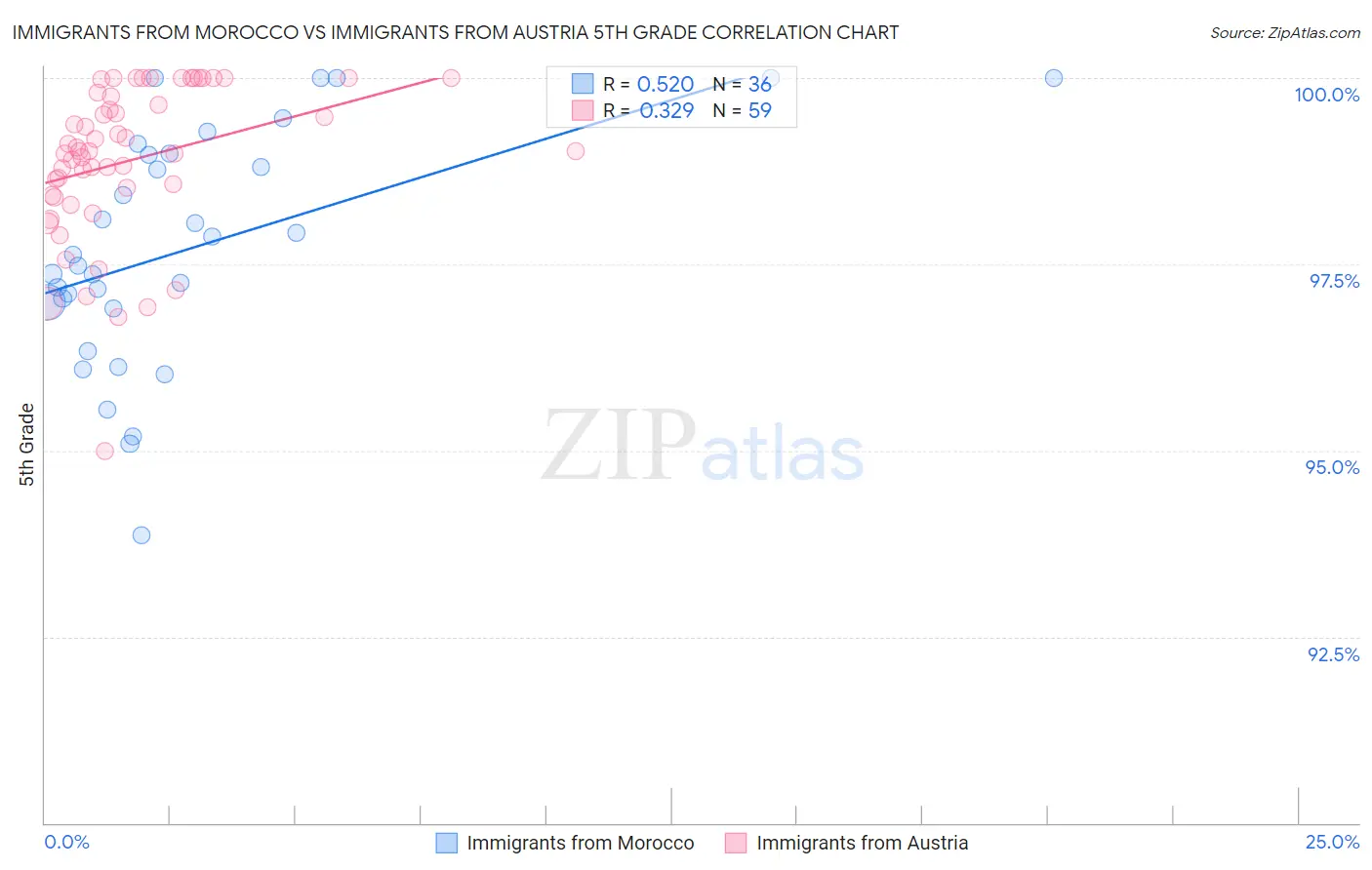 Immigrants from Morocco vs Immigrants from Austria 5th Grade