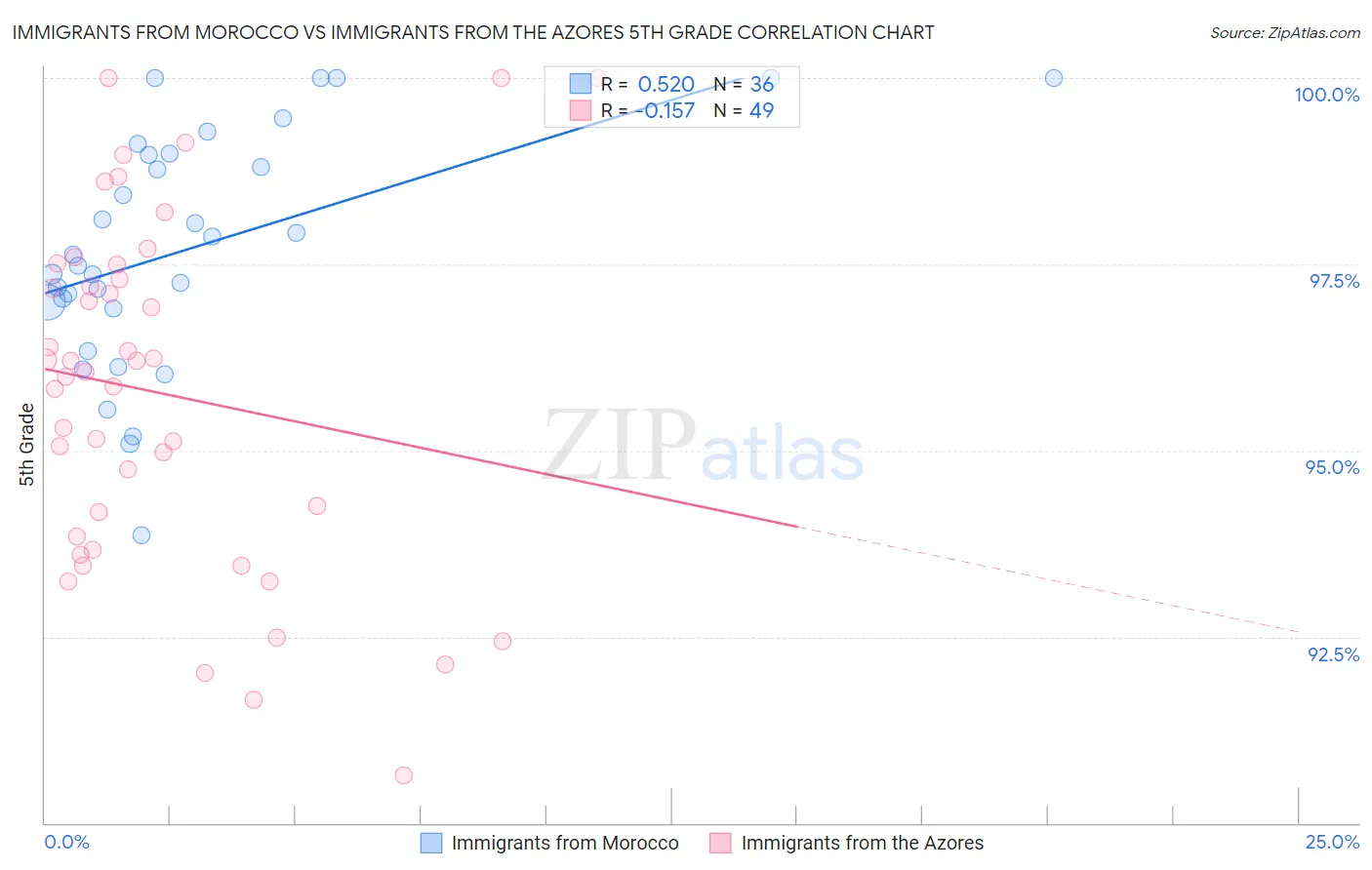 Immigrants from Morocco vs Immigrants from the Azores 5th Grade