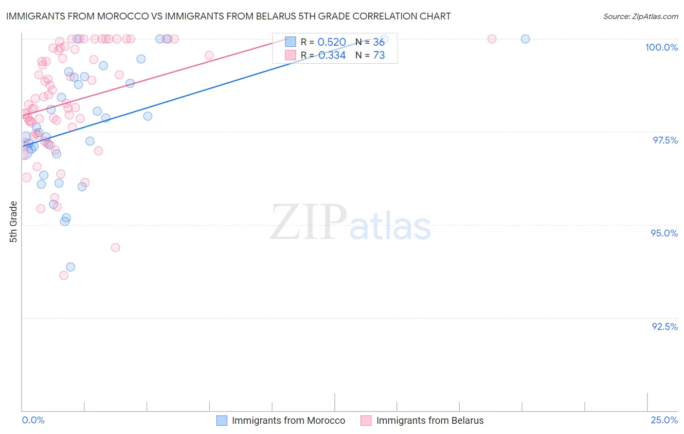 Immigrants from Morocco vs Immigrants from Belarus 5th Grade