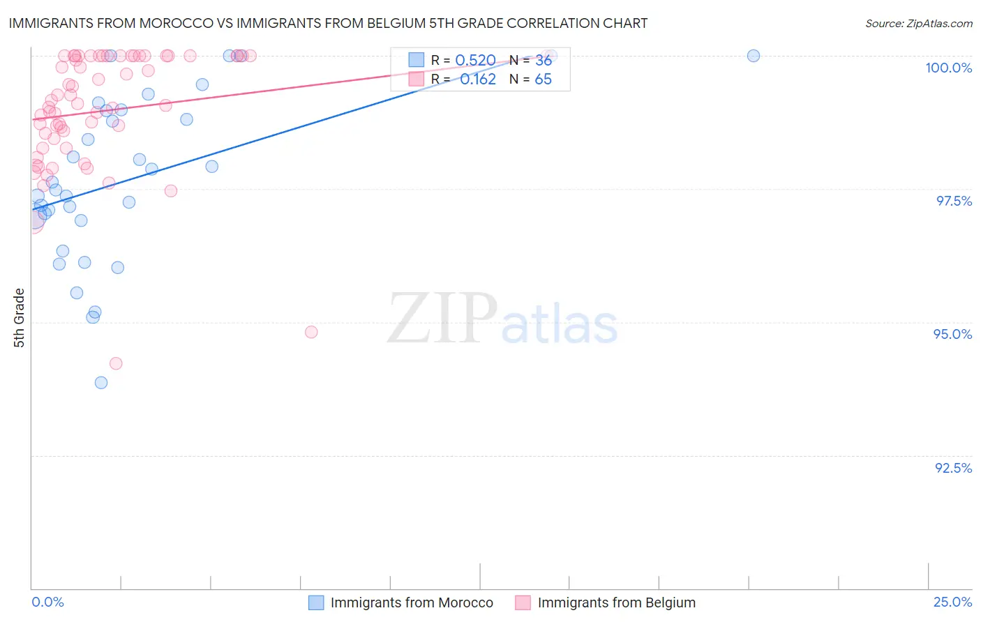 Immigrants from Morocco vs Immigrants from Belgium 5th Grade