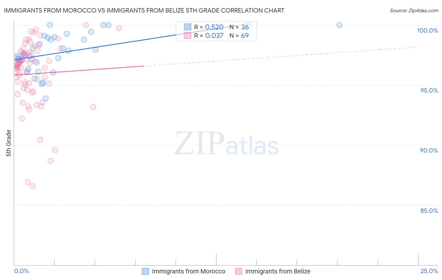 Immigrants from Morocco vs Immigrants from Belize 5th Grade