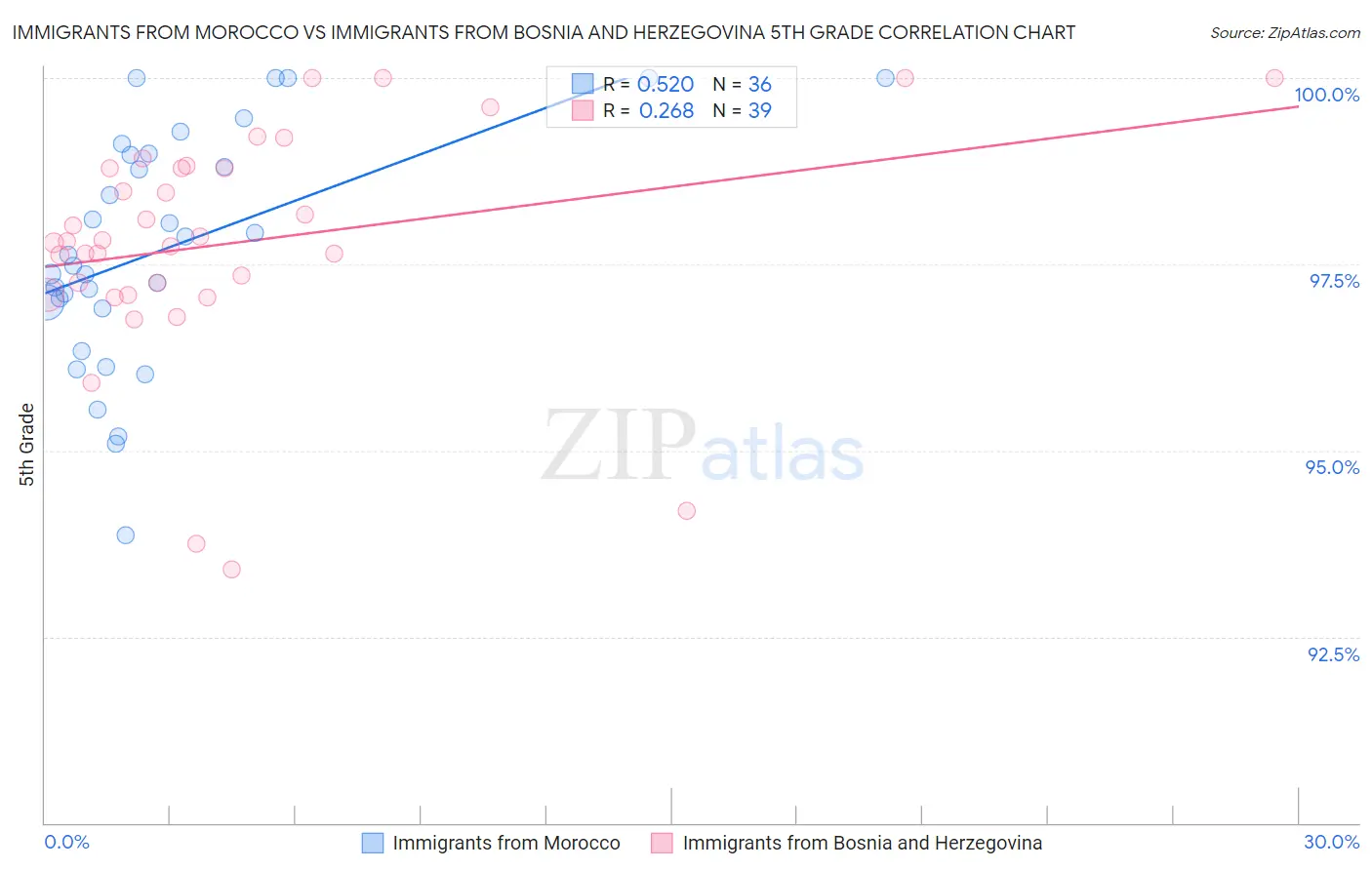 Immigrants from Morocco vs Immigrants from Bosnia and Herzegovina 5th Grade