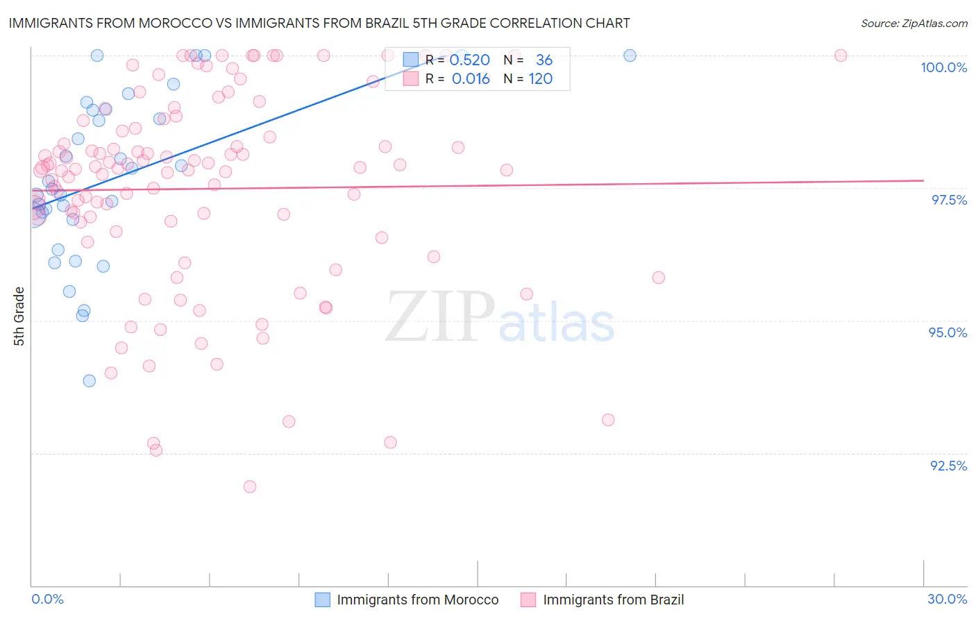 Immigrants from Morocco vs Immigrants from Brazil 5th Grade