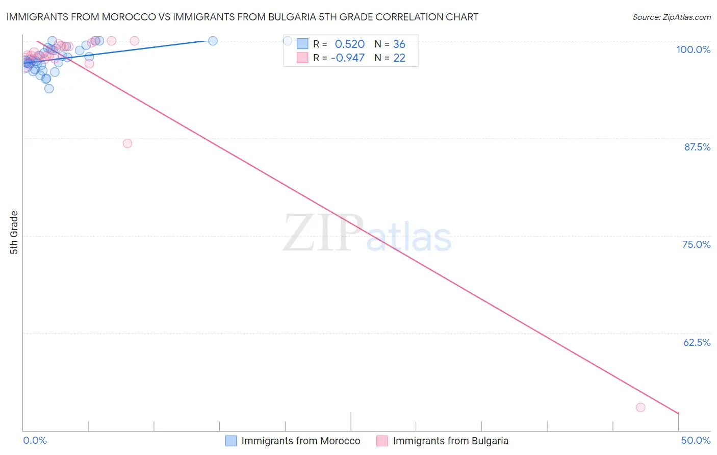 Immigrants from Morocco vs Immigrants from Bulgaria 5th Grade