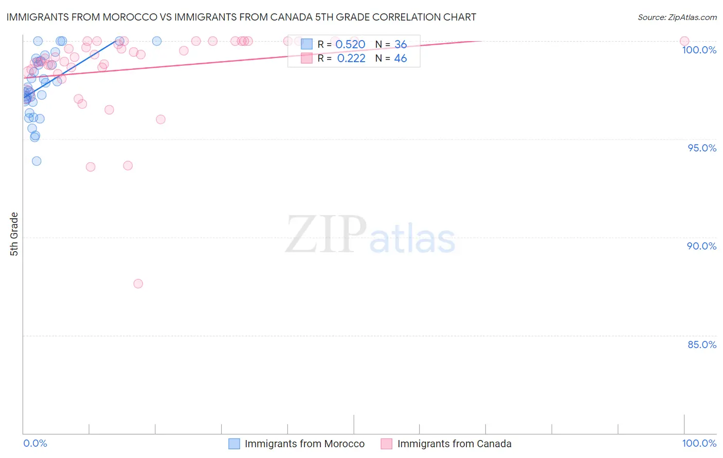 Immigrants from Morocco vs Immigrants from Canada 5th Grade