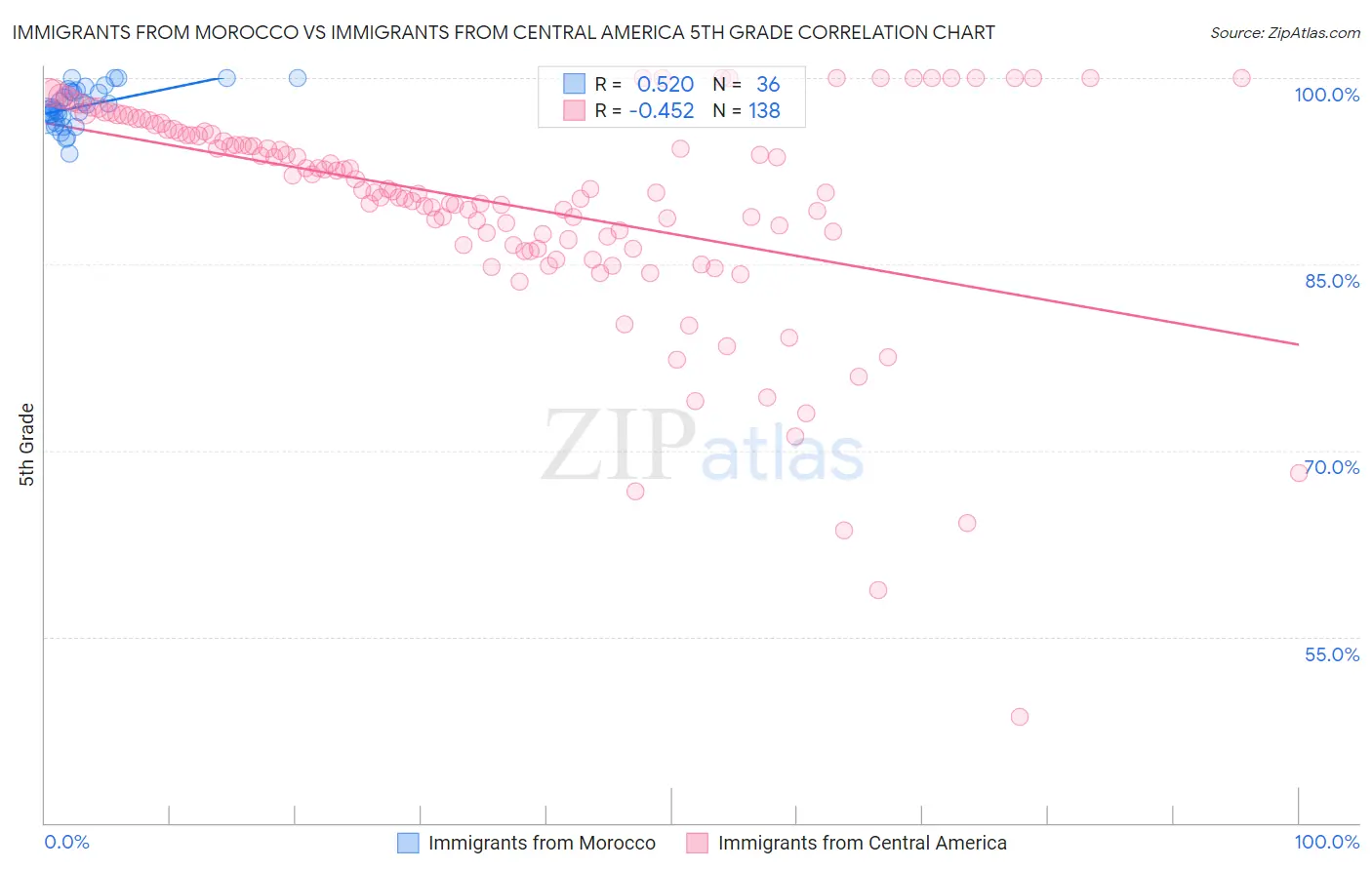 Immigrants from Morocco vs Immigrants from Central America 5th Grade
