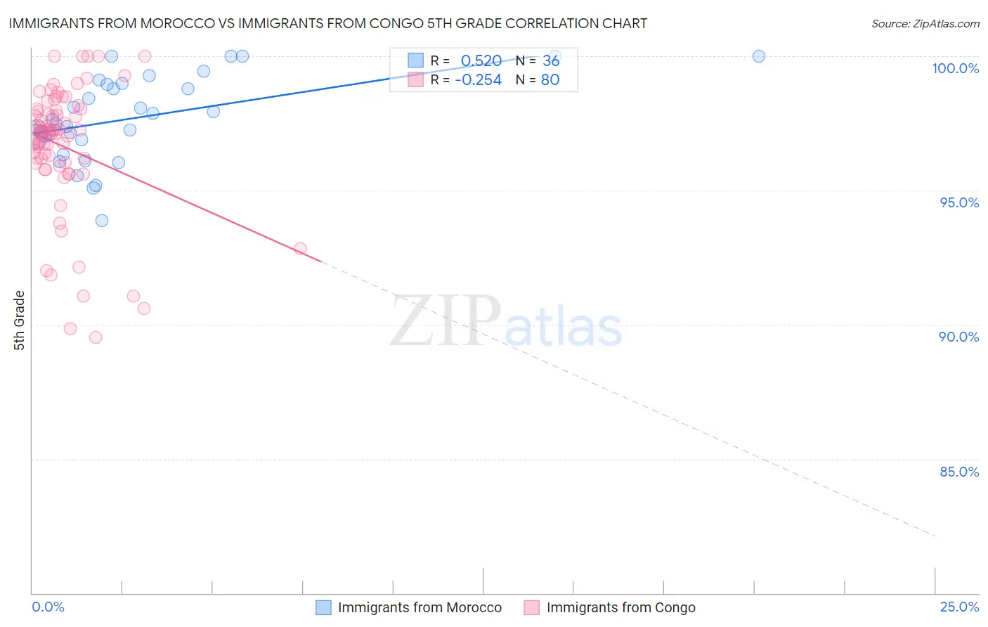 Immigrants from Morocco vs Immigrants from Congo 5th Grade