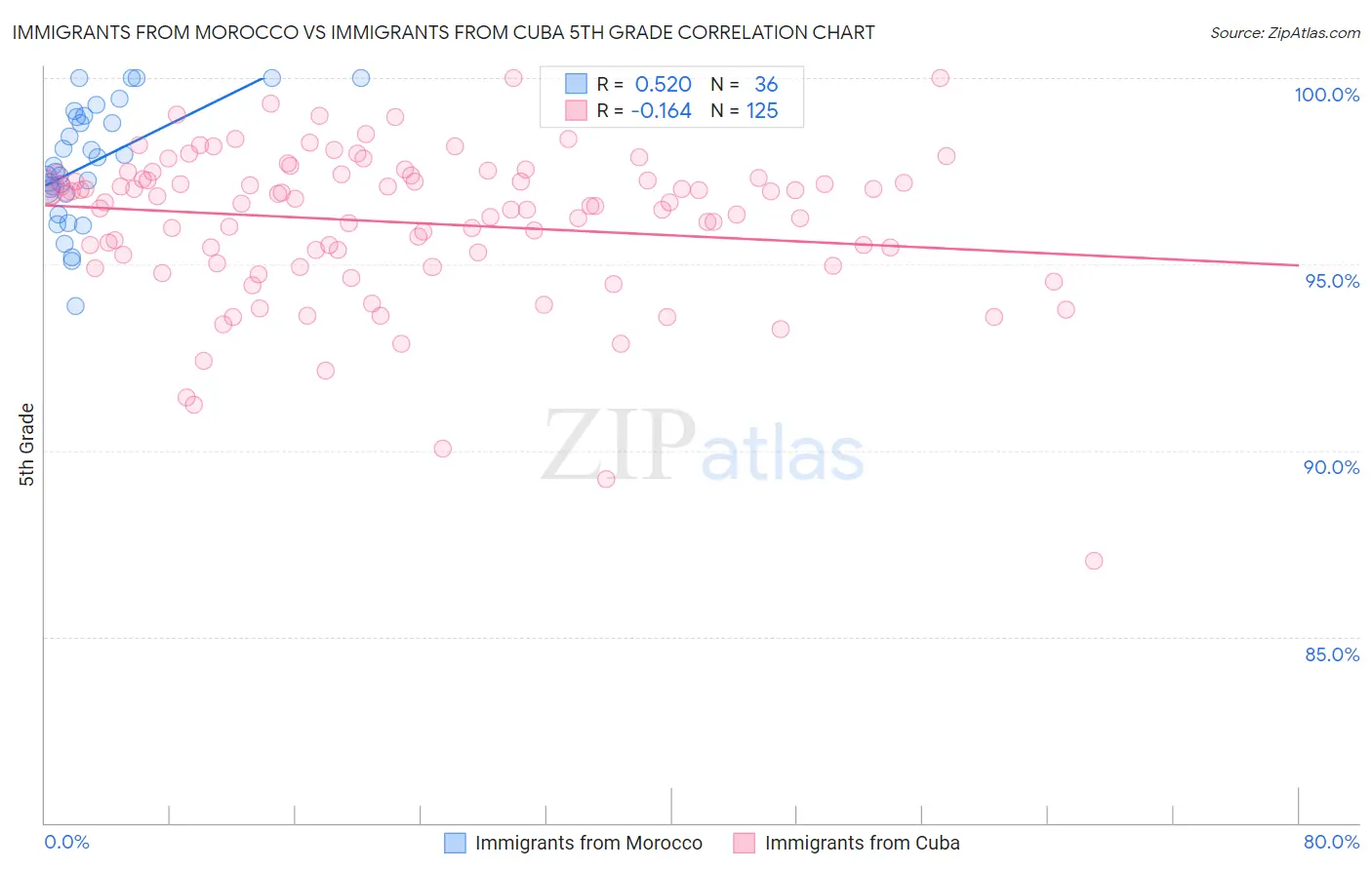 Immigrants from Morocco vs Immigrants from Cuba 5th Grade