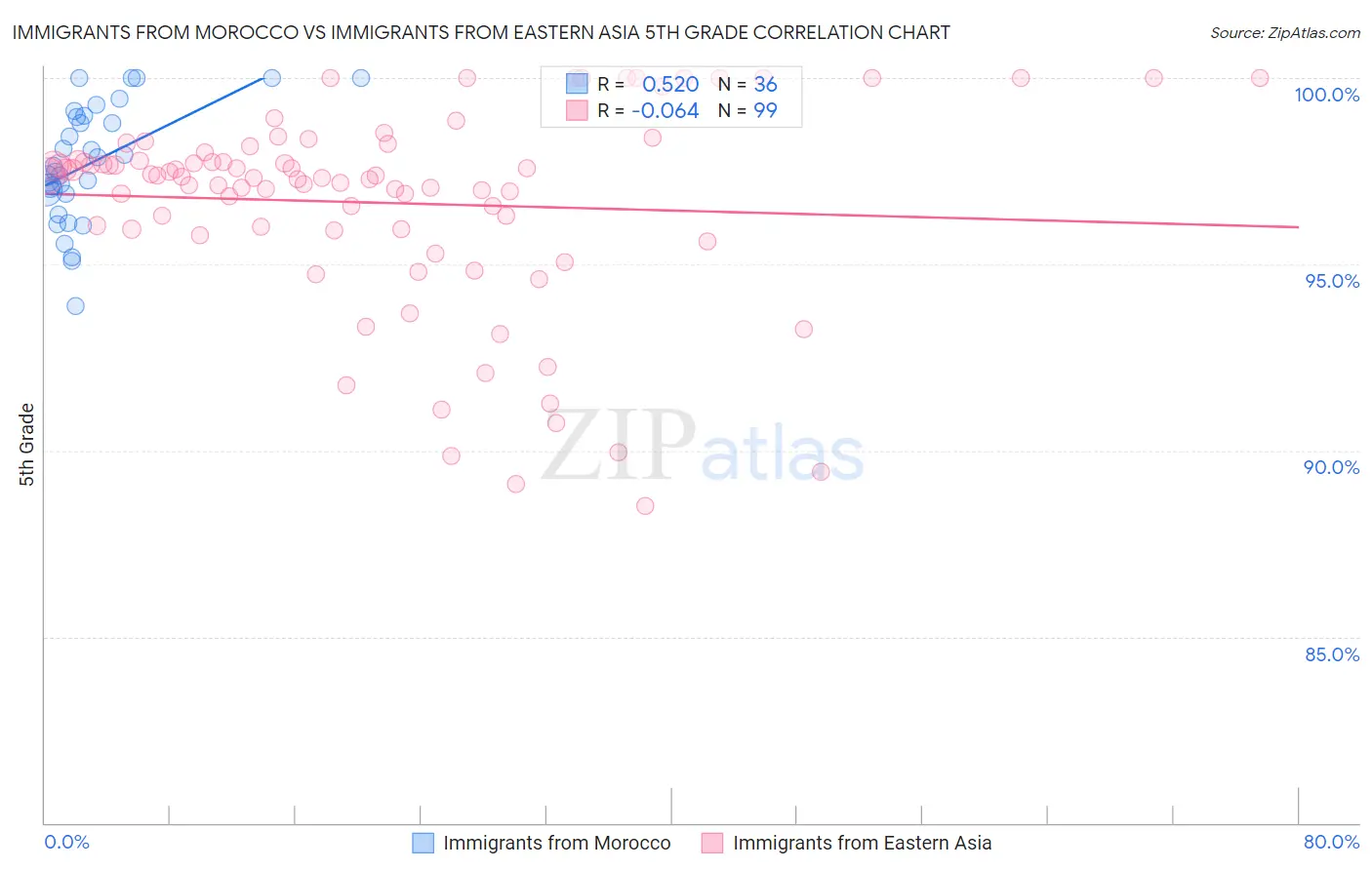 Immigrants from Morocco vs Immigrants from Eastern Asia 5th Grade