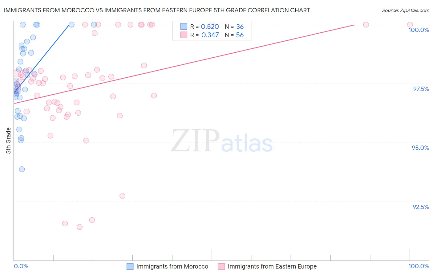 Immigrants from Morocco vs Immigrants from Eastern Europe 5th Grade