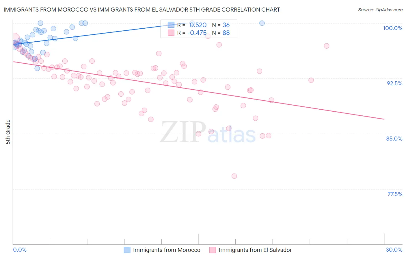 Immigrants from Morocco vs Immigrants from El Salvador 5th Grade