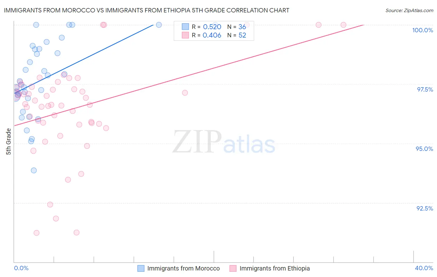 Immigrants from Morocco vs Immigrants from Ethiopia 5th Grade