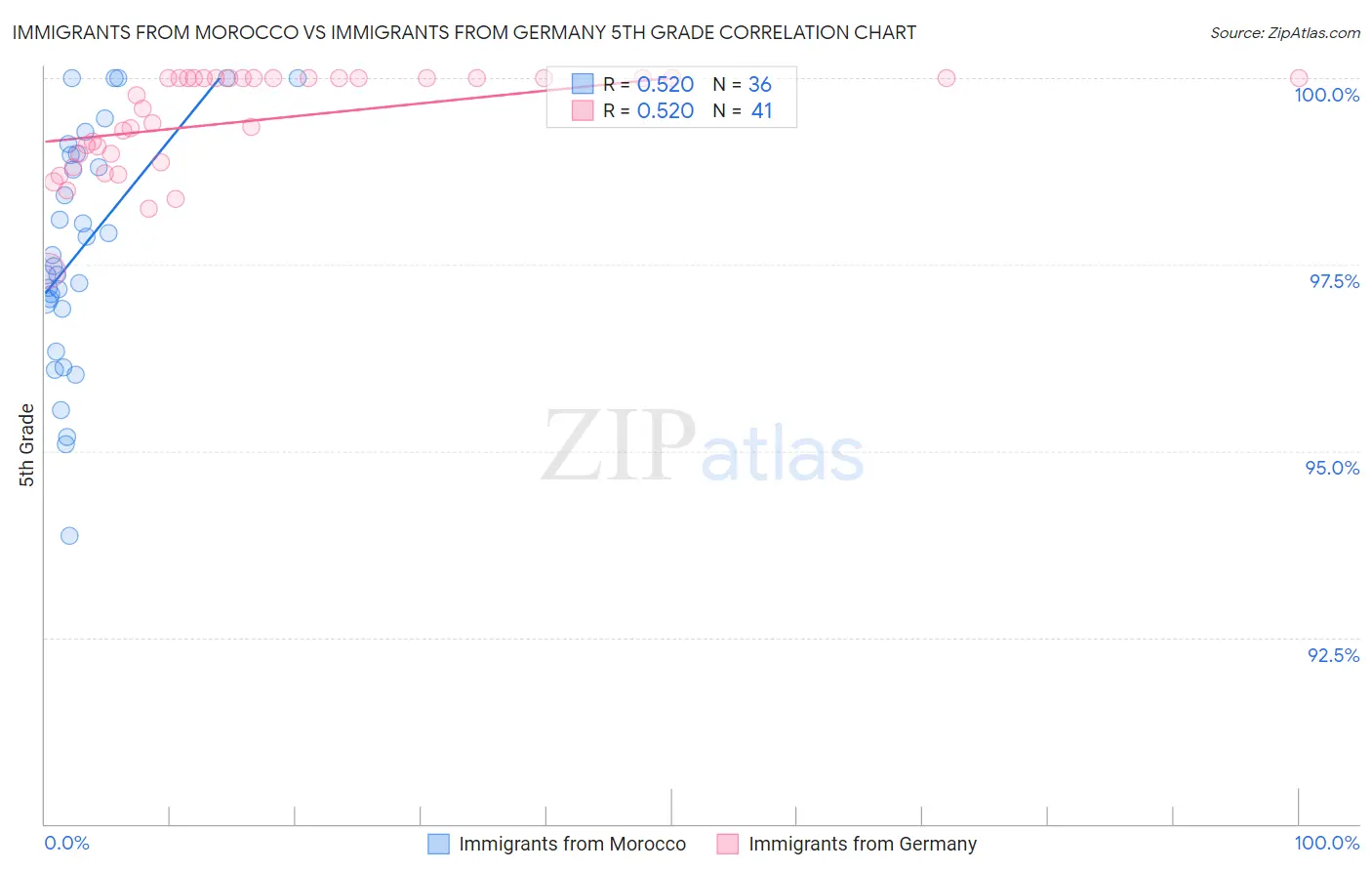 Immigrants from Morocco vs Immigrants from Germany 5th Grade