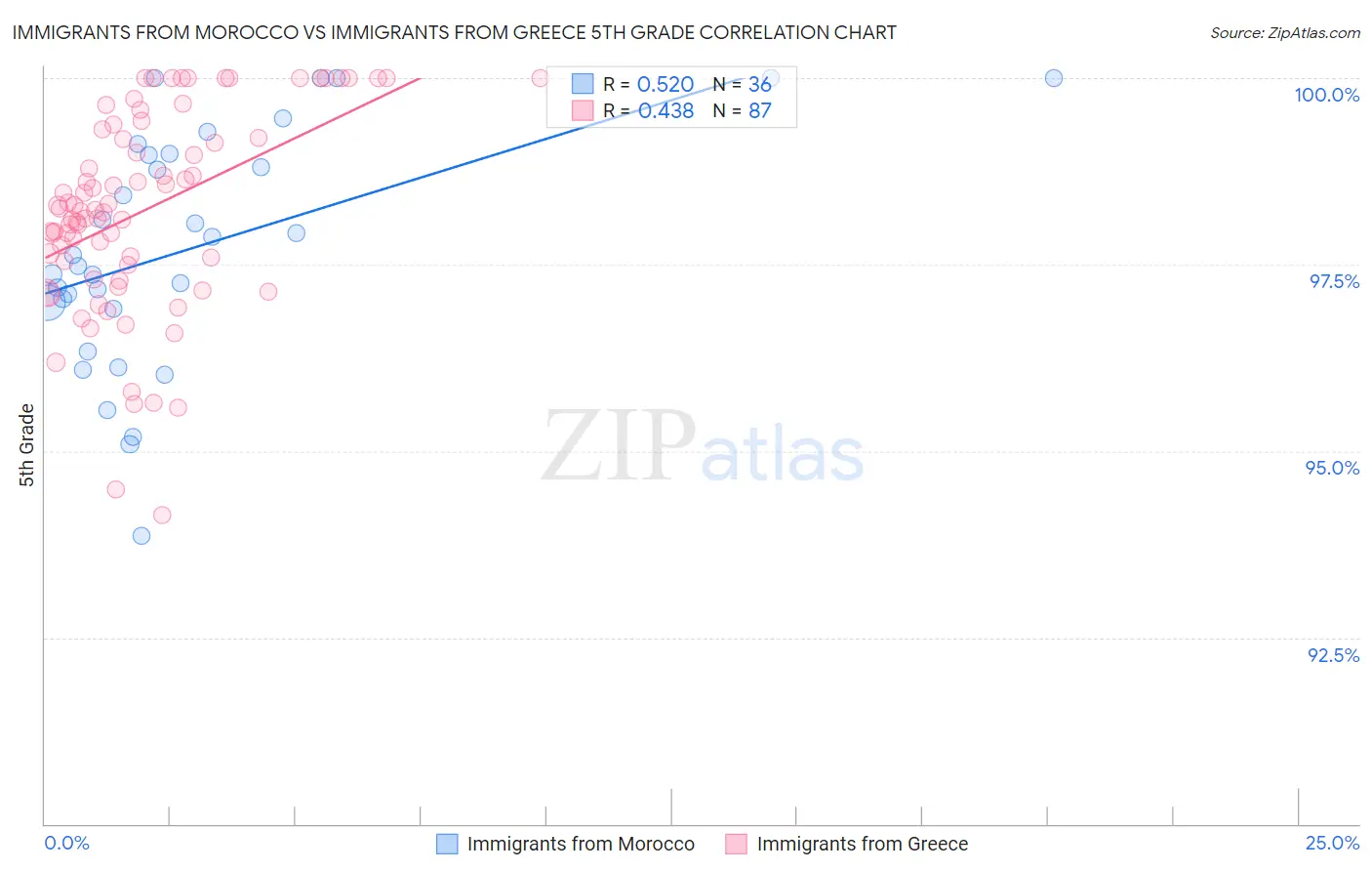 Immigrants from Morocco vs Immigrants from Greece 5th Grade
