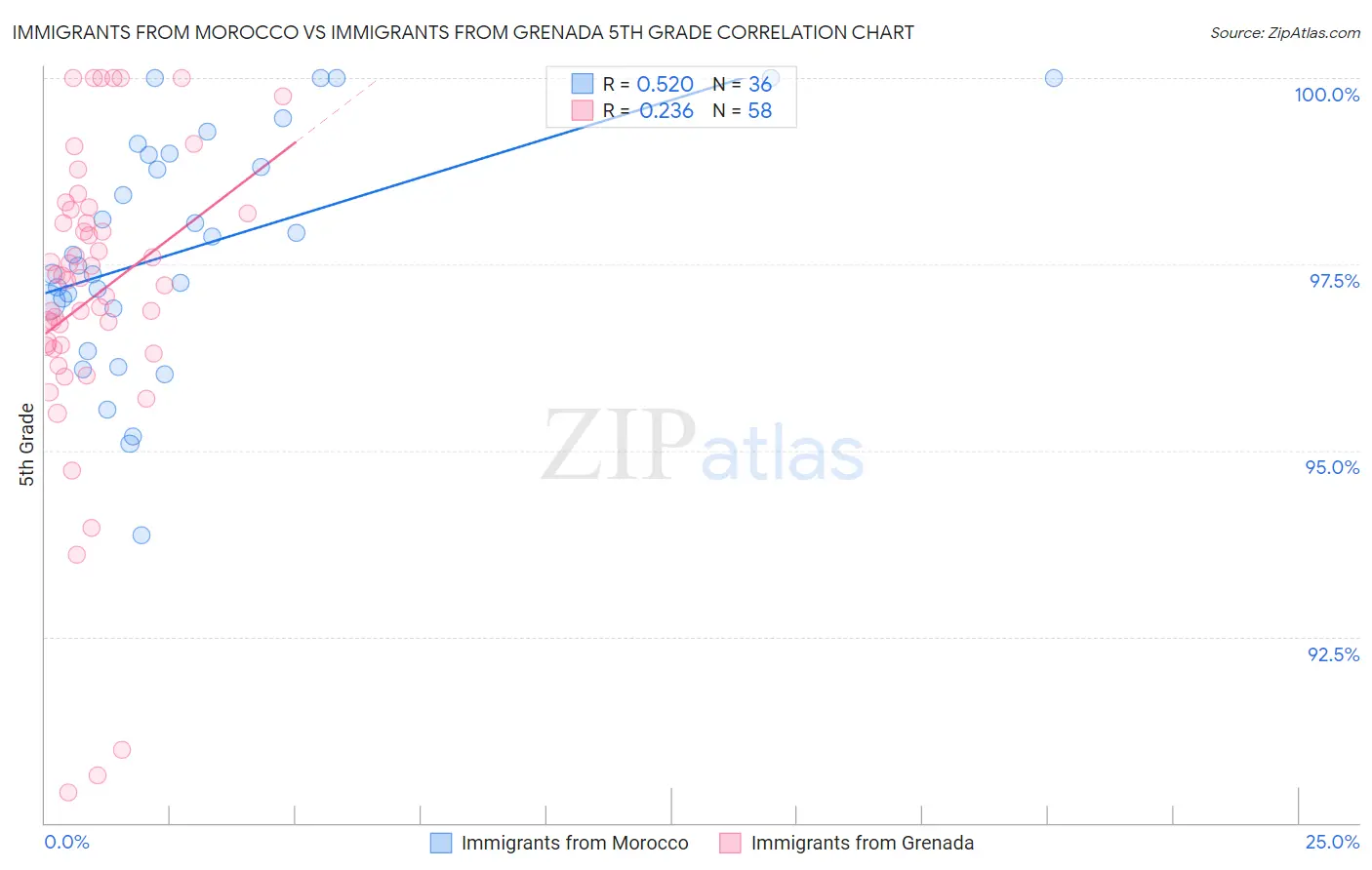 Immigrants from Morocco vs Immigrants from Grenada 5th Grade
