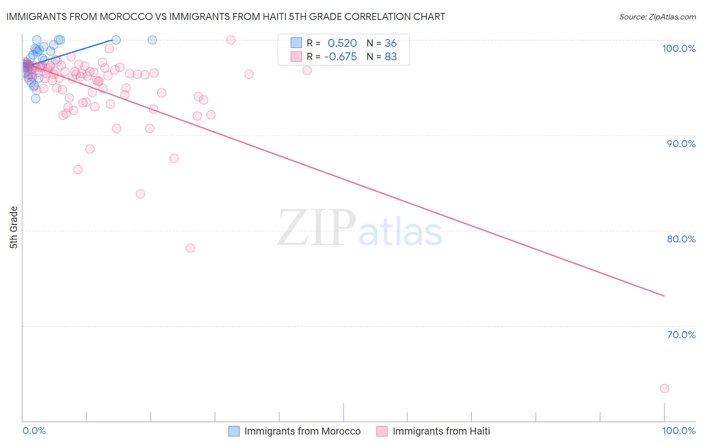 Immigrants from Morocco vs Immigrants from Haiti 5th Grade