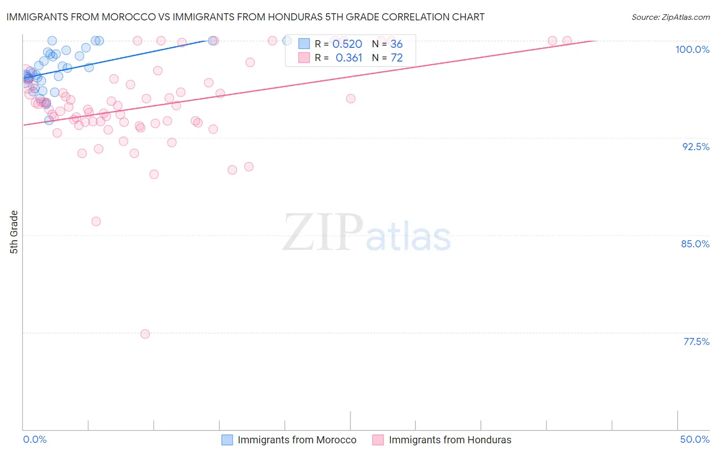 Immigrants from Morocco vs Immigrants from Honduras 5th Grade