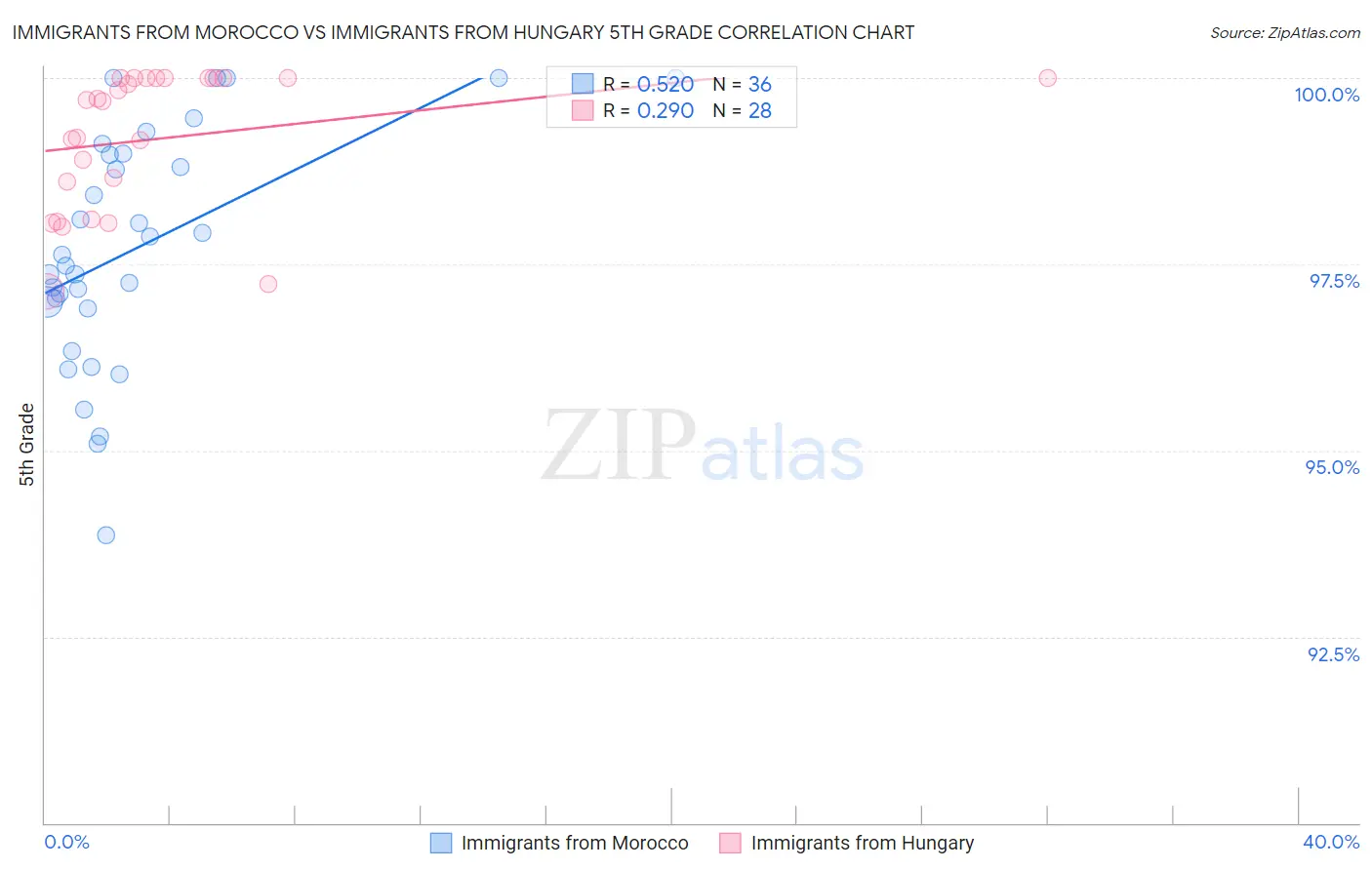 Immigrants from Morocco vs Immigrants from Hungary 5th Grade