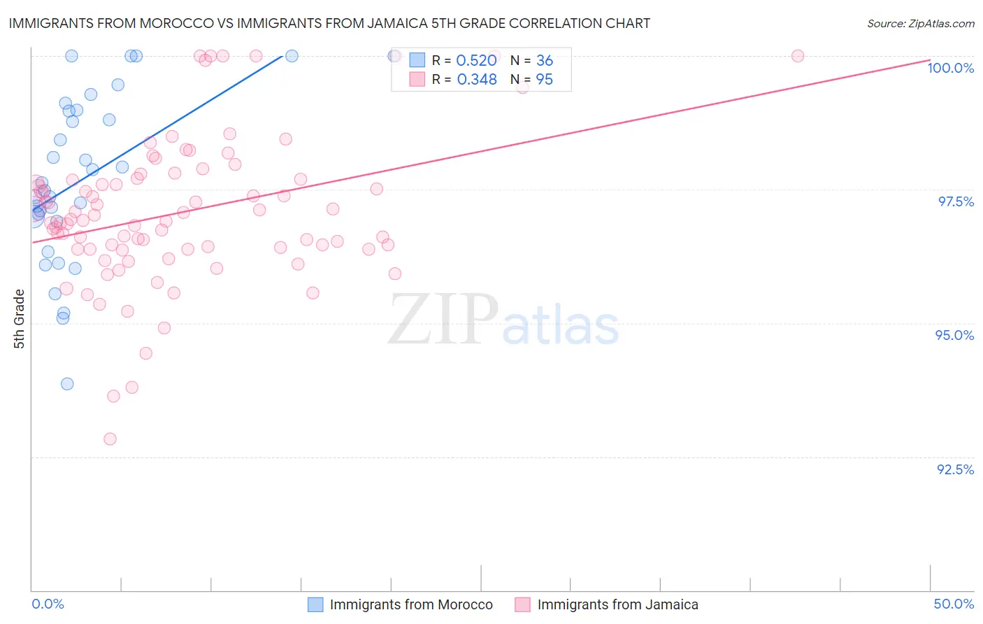 Immigrants from Morocco vs Immigrants from Jamaica 5th Grade