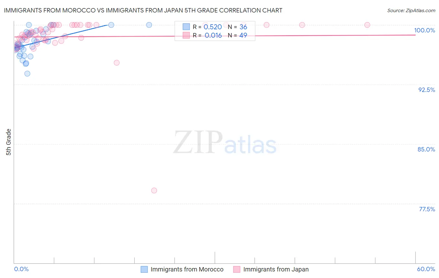 Immigrants from Morocco vs Immigrants from Japan 5th Grade