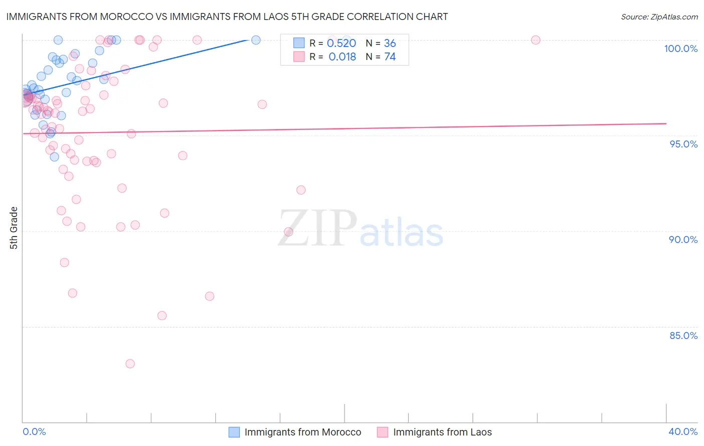 Immigrants from Morocco vs Immigrants from Laos 5th Grade