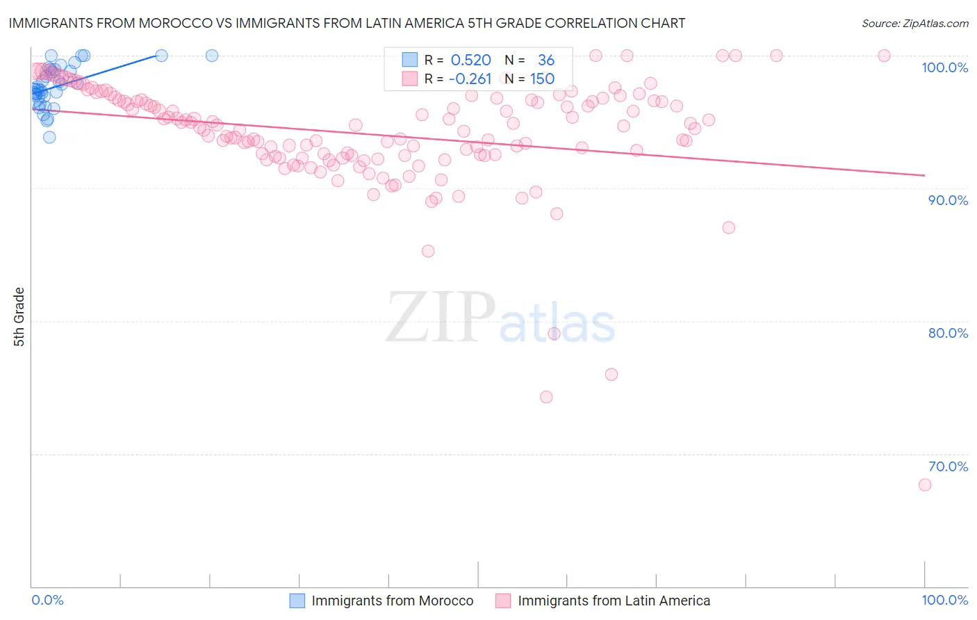 Immigrants from Morocco vs Immigrants from Latin America 5th Grade