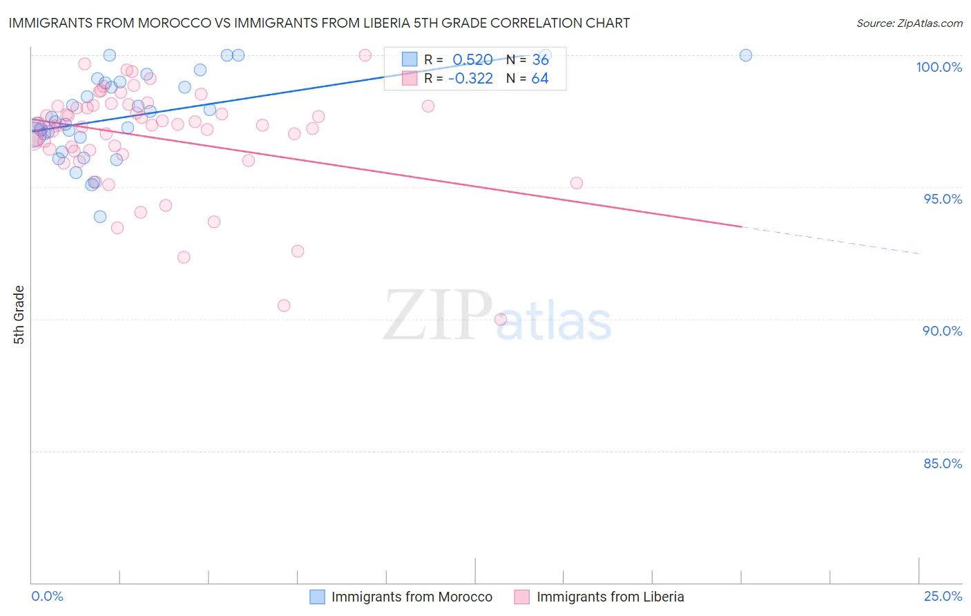 Immigrants from Morocco vs Immigrants from Liberia 5th Grade