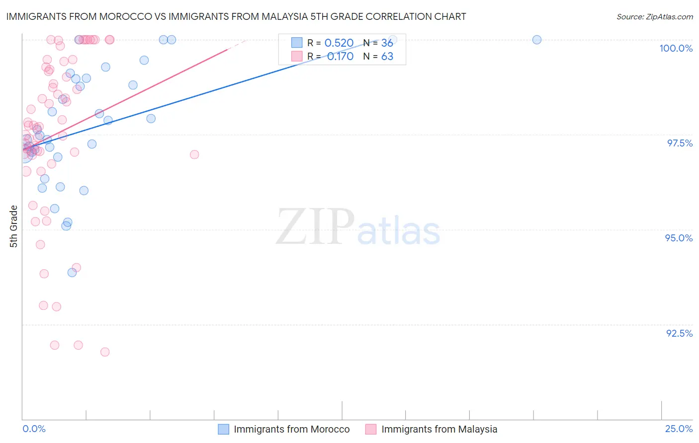 Immigrants from Morocco vs Immigrants from Malaysia 5th Grade