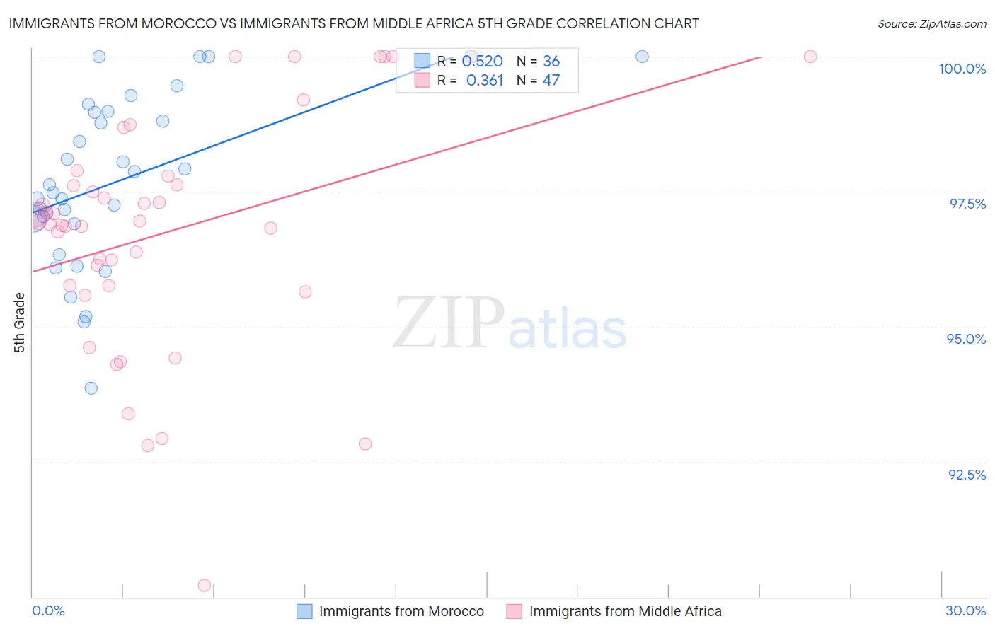 Immigrants from Morocco vs Immigrants from Middle Africa 5th Grade