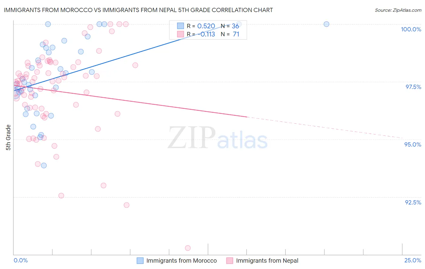 Immigrants from Morocco vs Immigrants from Nepal 5th Grade