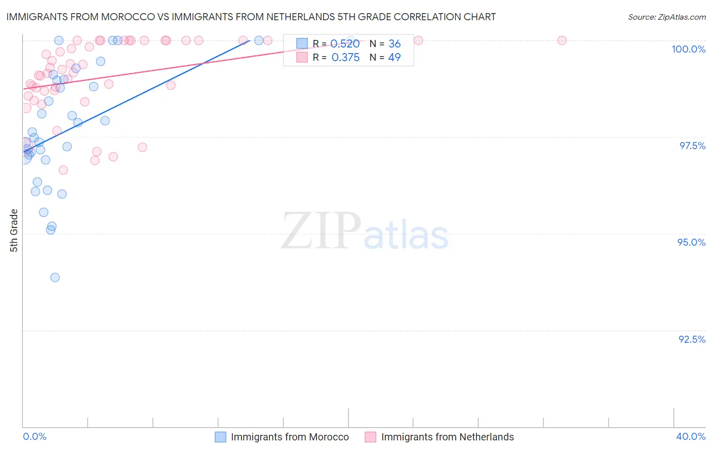 Immigrants from Morocco vs Immigrants from Netherlands 5th Grade