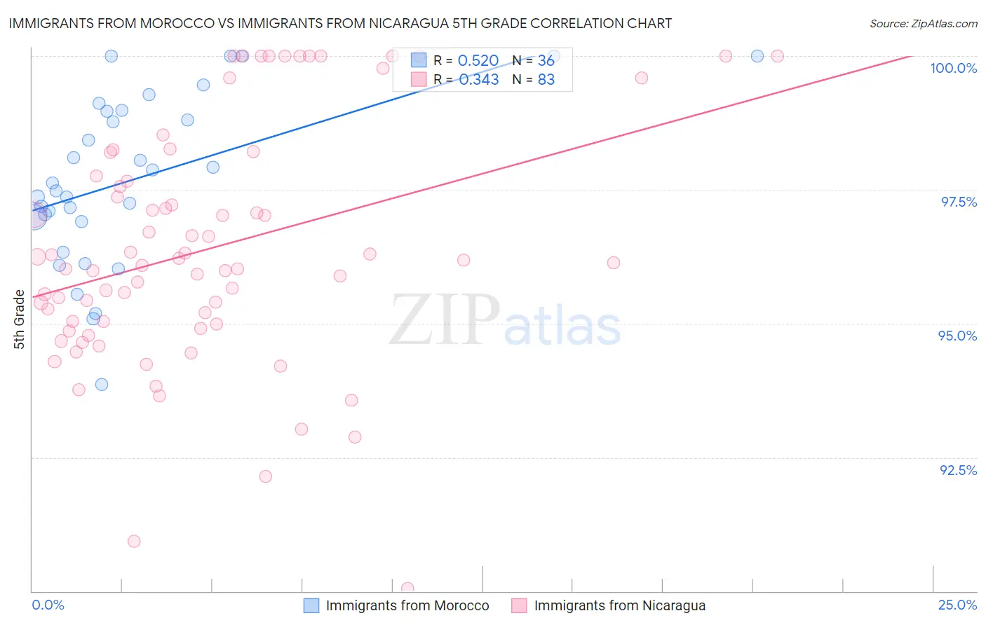 Immigrants from Morocco vs Immigrants from Nicaragua 5th Grade
