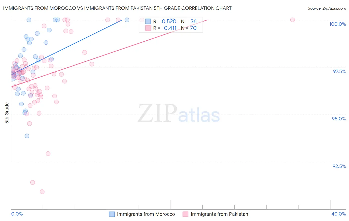 Immigrants from Morocco vs Immigrants from Pakistan 5th Grade
