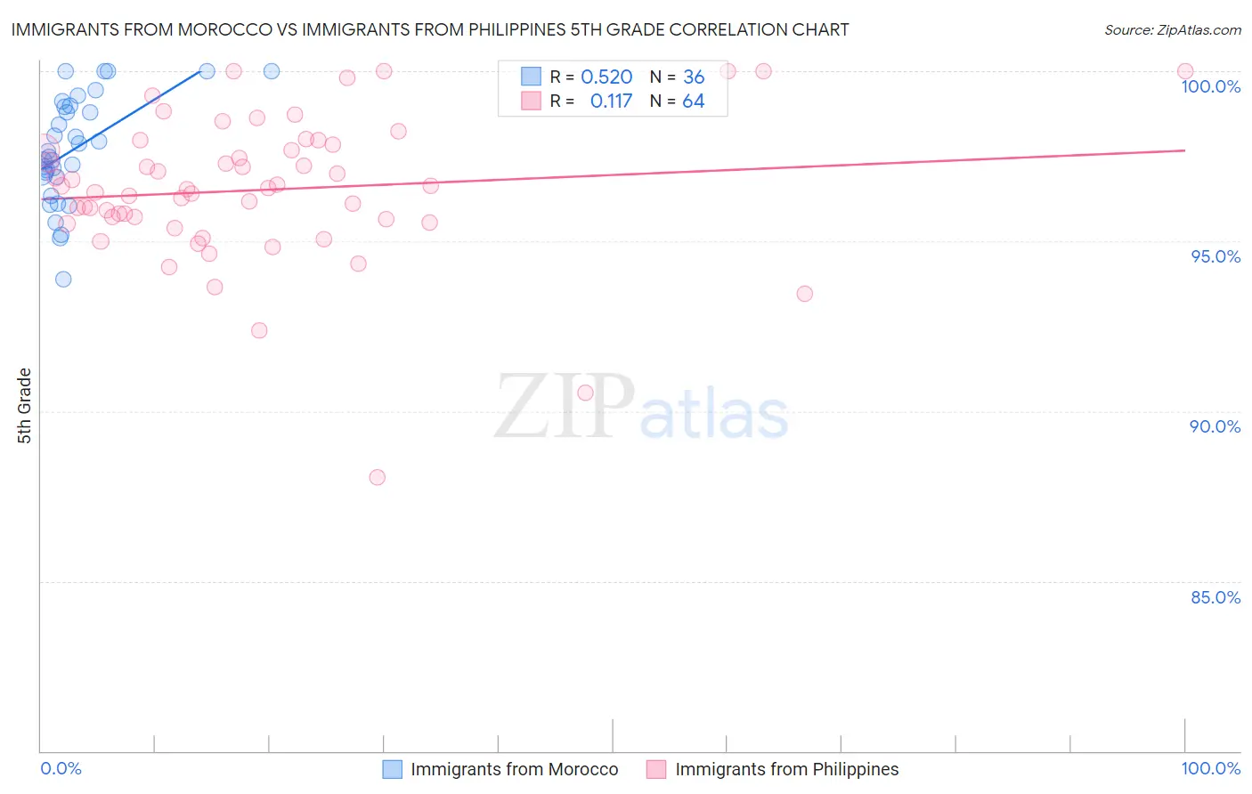 Immigrants from Morocco vs Immigrants from Philippines 5th Grade