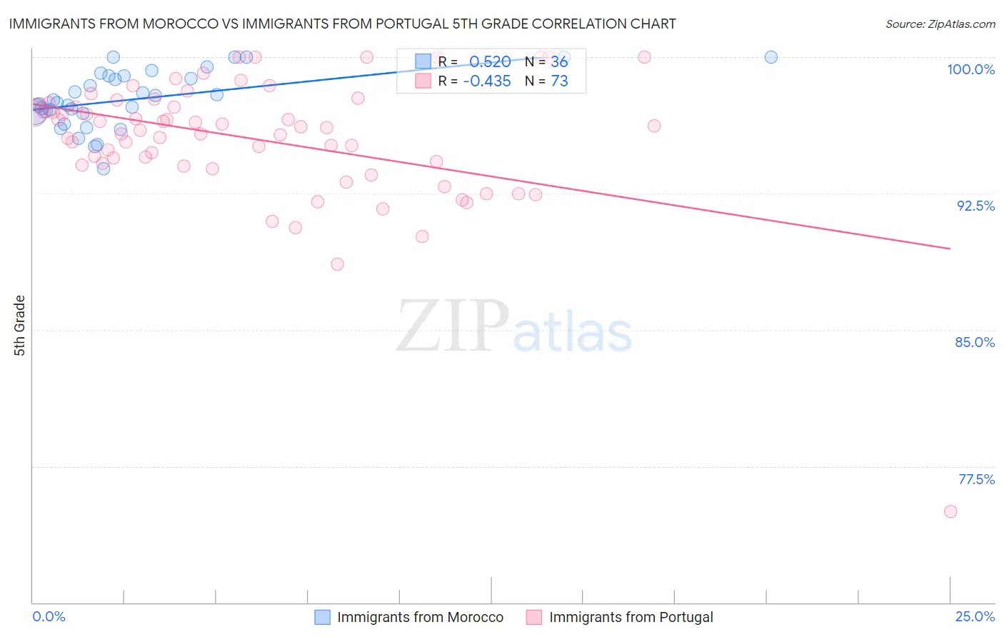 Immigrants from Morocco vs Immigrants from Portugal 5th Grade