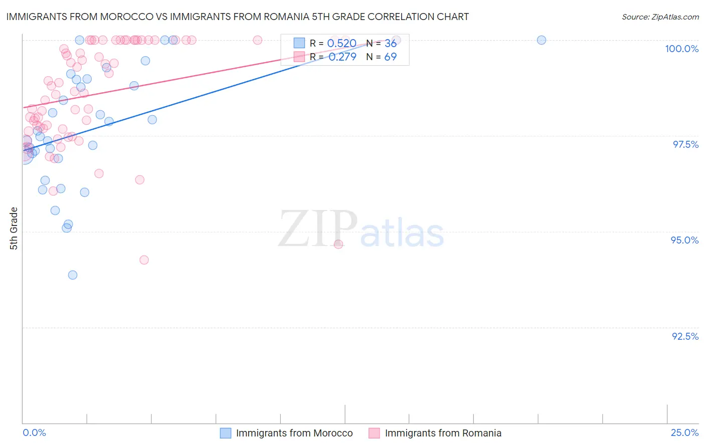 Immigrants from Morocco vs Immigrants from Romania 5th Grade