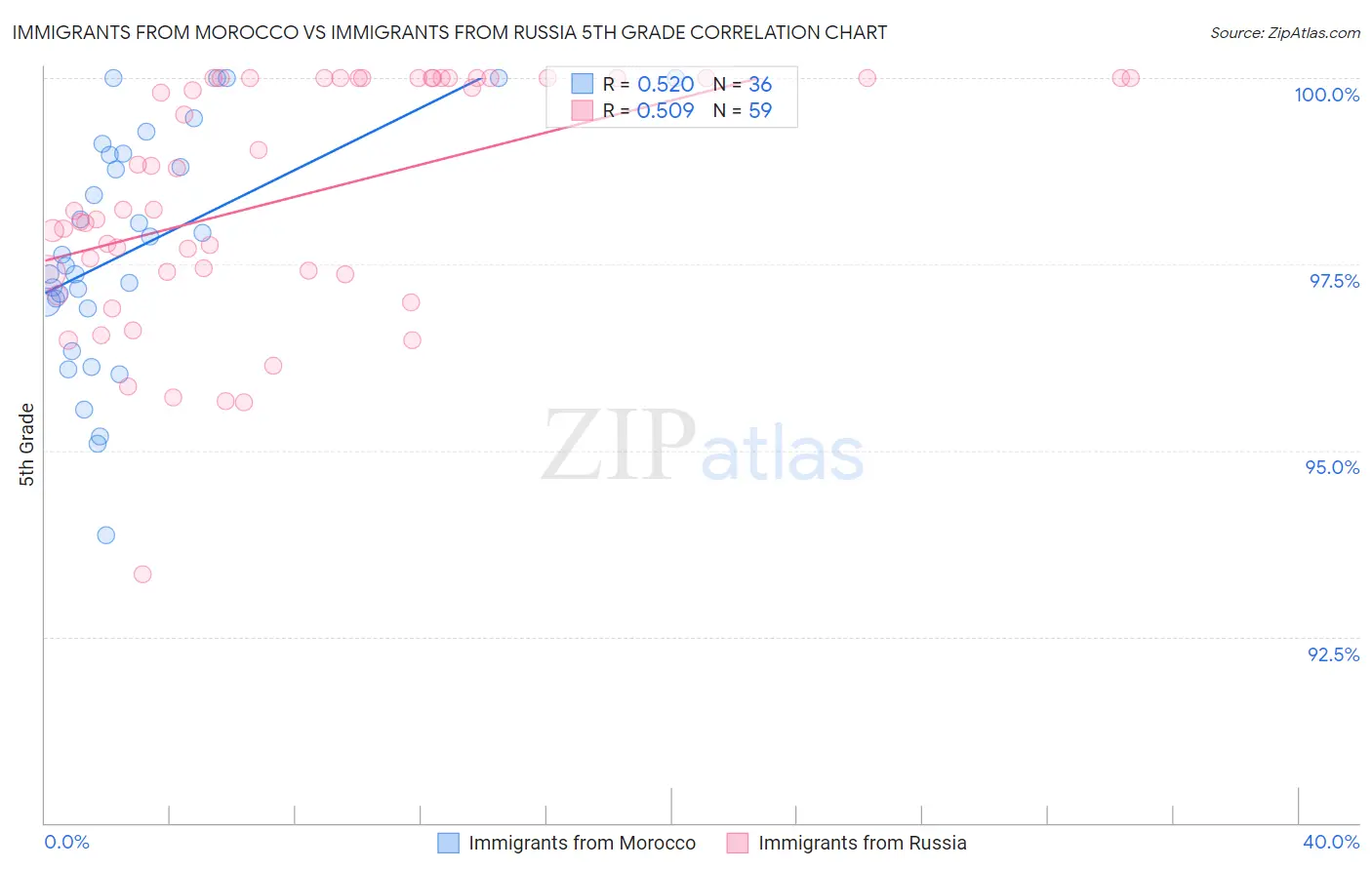 Immigrants from Morocco vs Immigrants from Russia 5th Grade