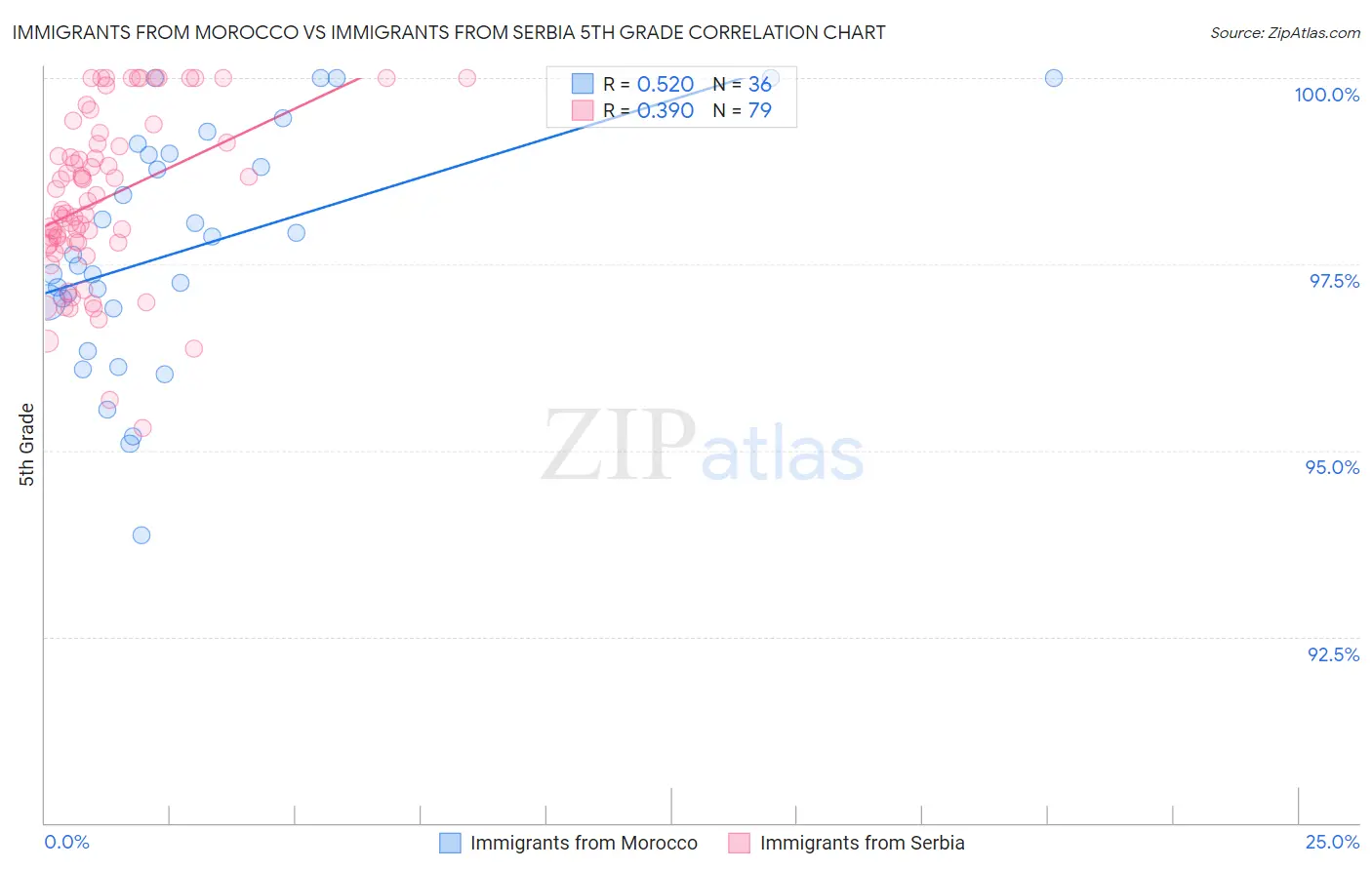 Immigrants from Morocco vs Immigrants from Serbia 5th Grade