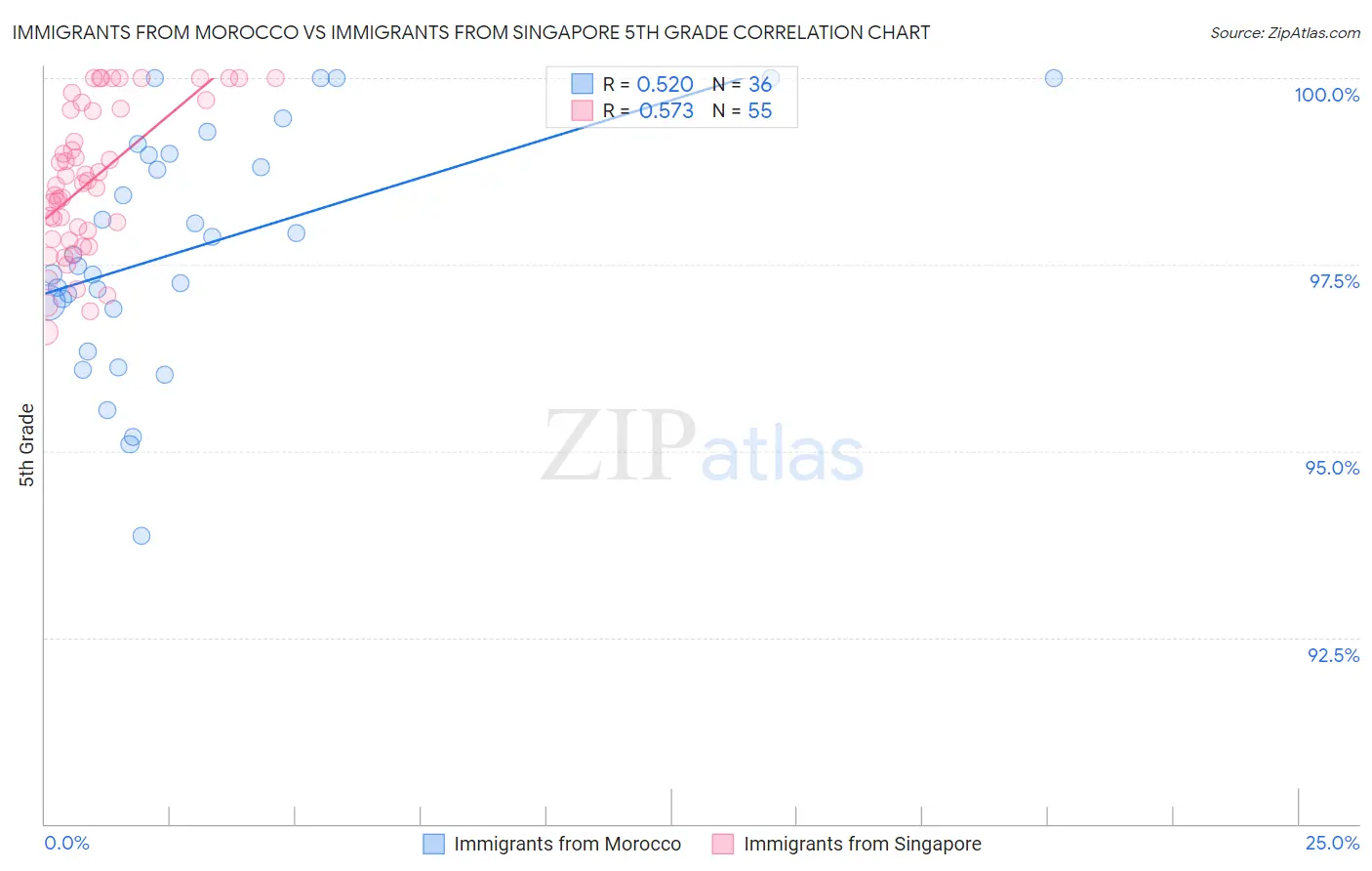 Immigrants from Morocco vs Immigrants from Singapore 5th Grade