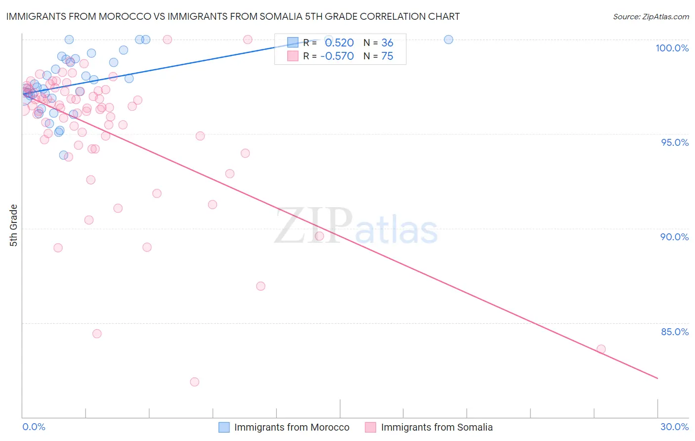 Immigrants from Morocco vs Immigrants from Somalia 5th Grade