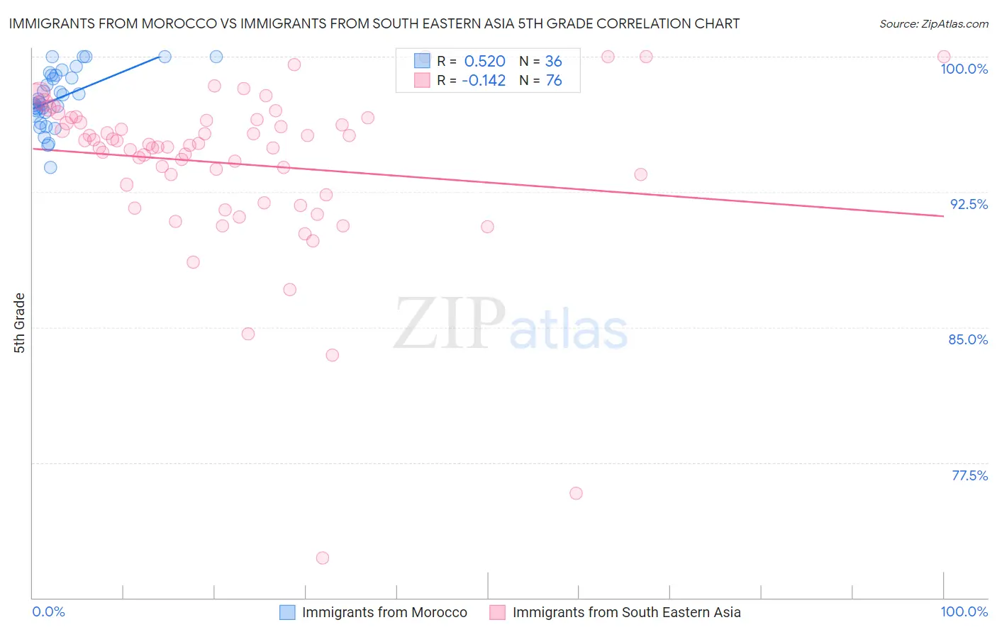 Immigrants from Morocco vs Immigrants from South Eastern Asia 5th Grade