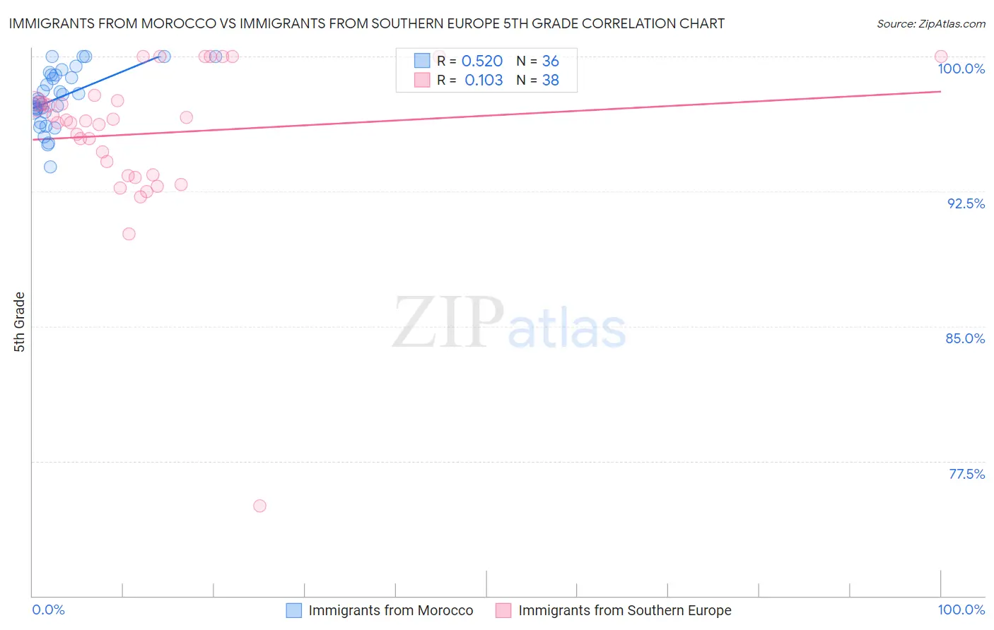Immigrants from Morocco vs Immigrants from Southern Europe 5th Grade