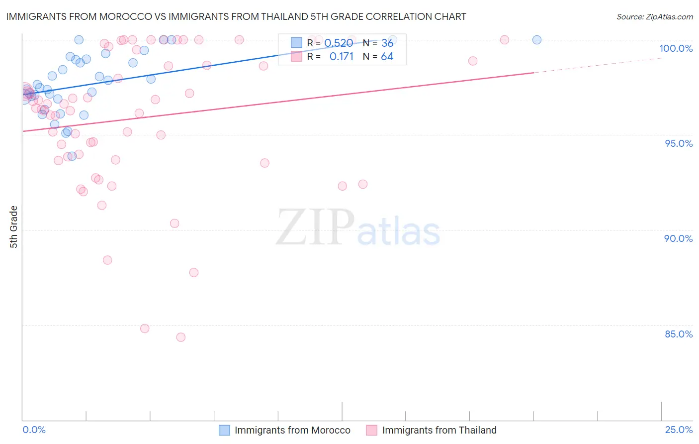 Immigrants from Morocco vs Immigrants from Thailand 5th Grade